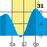 Cherry Point tide chart for Saturday, August 31, 2024