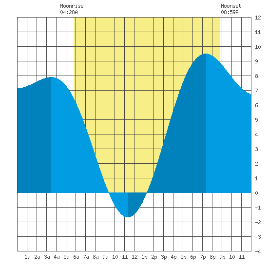Cherry Point tide chart for Saturday, August 3, 2024