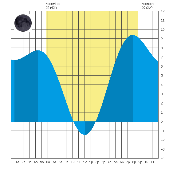 Cherry Point tide chart for Sunday, August 4, 2024