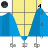 Cherry Point tide chart for Sunday, August 4, 2024