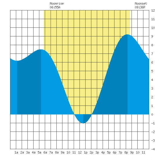 Cherry Point tide chart for Monday, August 5, 2024