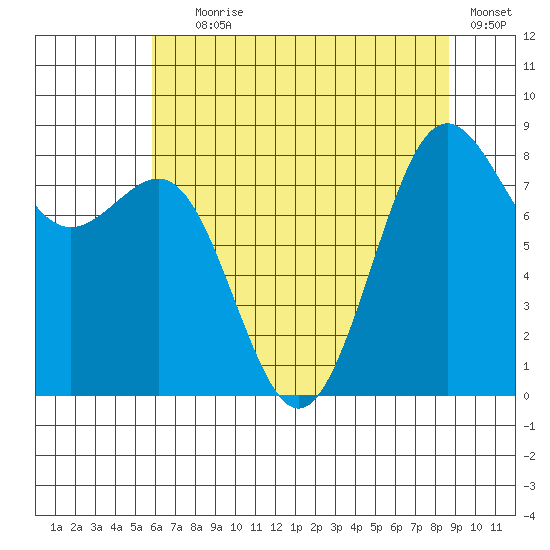 Cherry Point tide chart for Tuesday, August 6, 2024