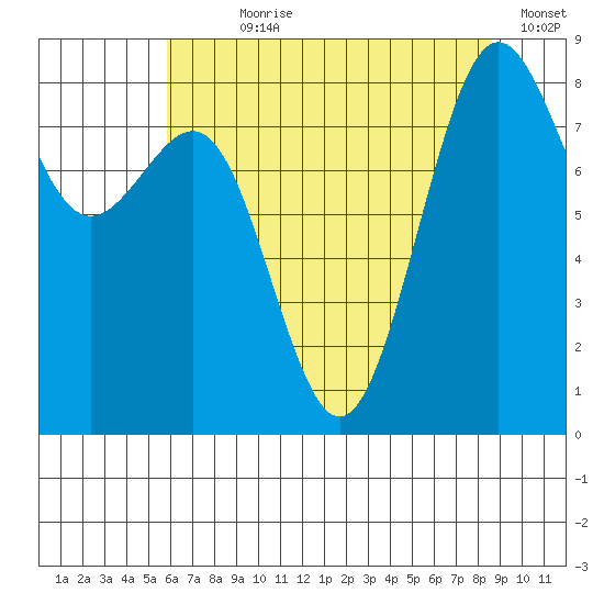 Cherry Point tide chart for Wednesday, August 7, 2024