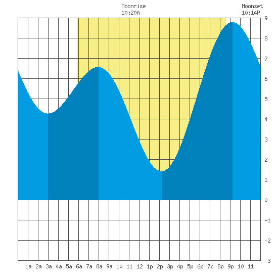 Cherry Point tide chart for Thursday, August 8, 2024