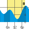 Cherry Point tide chart for Thursday, August 8, 2024