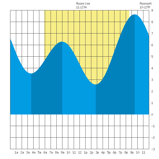 Cherry Point tide chart for Friday, August 9, 2024