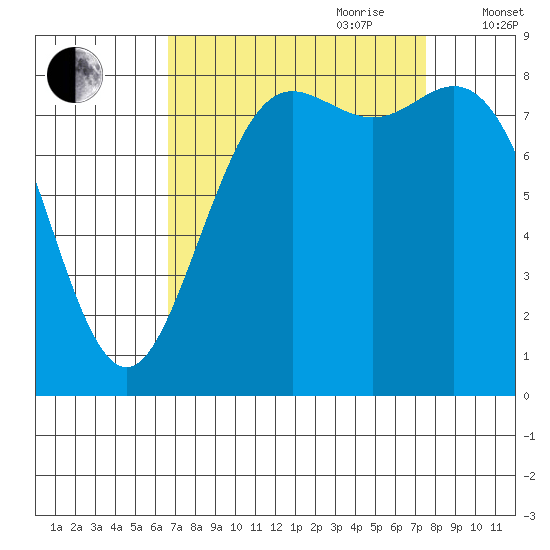 Cherry Point tide chart for Tuesday, September 10, 2024