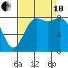 Cherry Point tide chart for Tuesday, September 10, 2024
