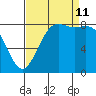 Cherry Point tide chart for Wednesday, September 11, 2024
