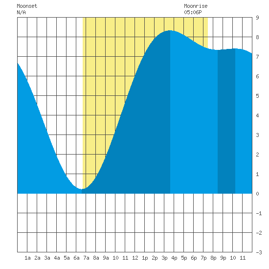 Cherry Point tide chart for Thursday, September 12, 2024