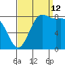 Cherry Point tide chart for Thursday, September 12, 2024