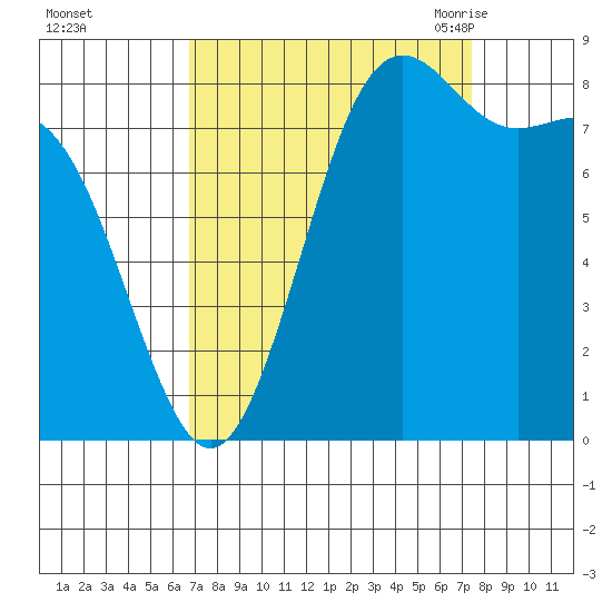 Cherry Point tide chart for Friday, September 13, 2024