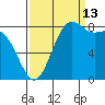 Cherry Point tide chart for Friday, September 13, 2024