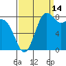 Cherry Point tide chart for Saturday, September 14, 2024