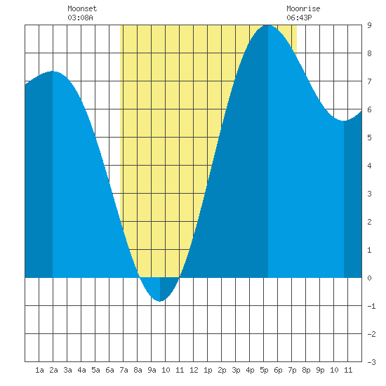 Cherry Point tide chart for Sunday, September 15, 2024