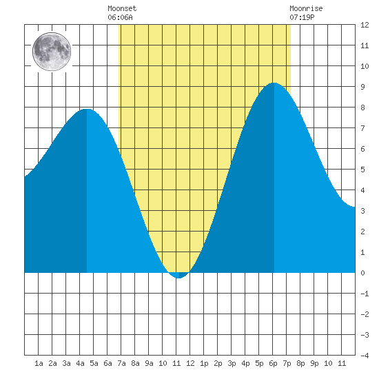 Cherry Point tide chart for Tuesday, September 17, 2024
