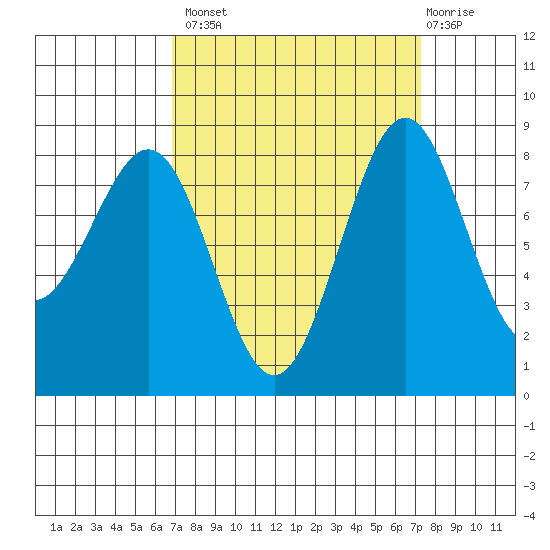 Cherry Point tide chart for Wednesday, September 18, 2024