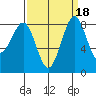 Cherry Point tide chart for Wednesday, September 18, 2024