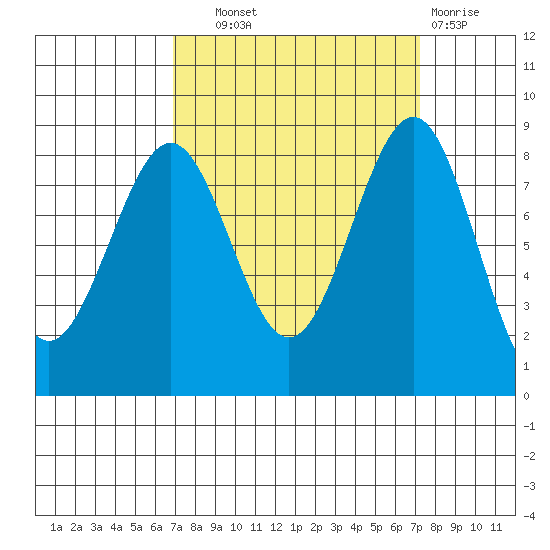 Cherry Point tide chart for Thursday, September 19, 2024
