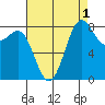 Cherry Point tide chart for Sunday, September 1, 2024