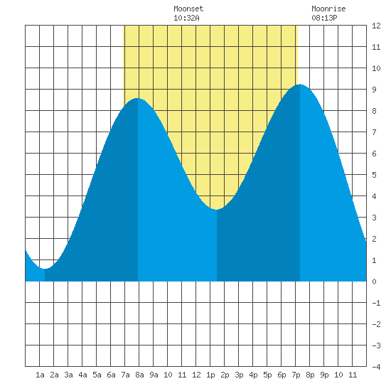 Cherry Point tide chart for Friday, September 20, 2024