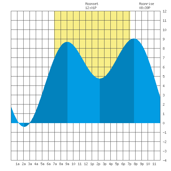 Cherry Point tide chart for Saturday, September 21, 2024