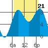 Cherry Point tide chart for Saturday, September 21, 2024