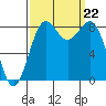 Cherry Point tide chart for Sunday, September 22, 2024