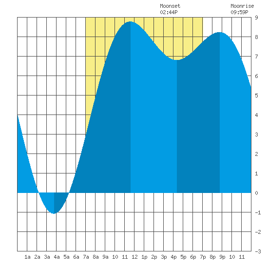 Cherry Point tide chart for Monday, September 23, 2024