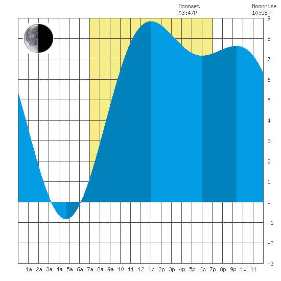 Cherry Point tide chart for Tuesday, September 24, 2024