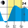 Cherry Point tide chart for Tuesday, September 24, 2024