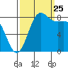 Cherry Point tide chart for Wednesday, September 25, 2024