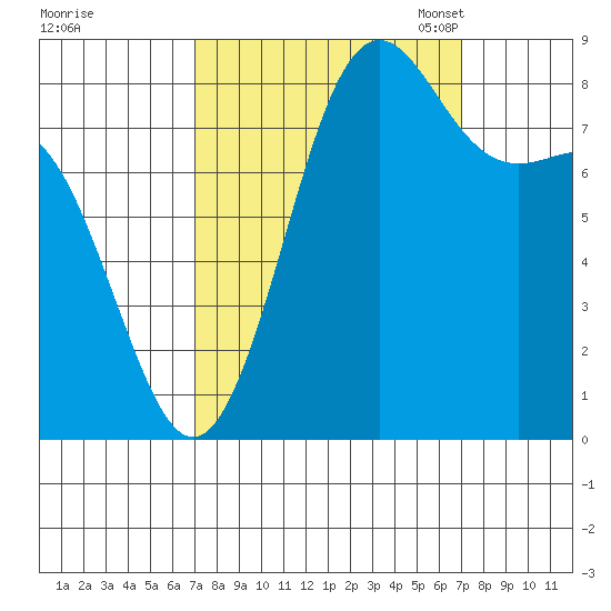 Cherry Point tide chart for Thursday, September 26, 2024