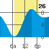 Cherry Point tide chart for Thursday, September 26, 2024
