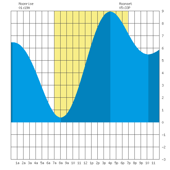 Cherry Point tide chart for Friday, September 27, 2024
