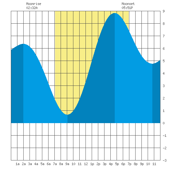Cherry Point tide chart for Saturday, September 28, 2024