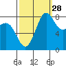 Cherry Point tide chart for Saturday, September 28, 2024
