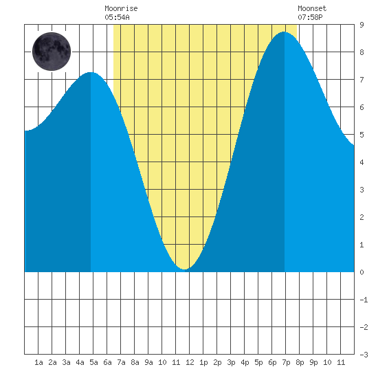 Cherry Point tide chart for Monday, September 2, 2024