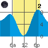 Cherry Point tide chart for Monday, September 2, 2024