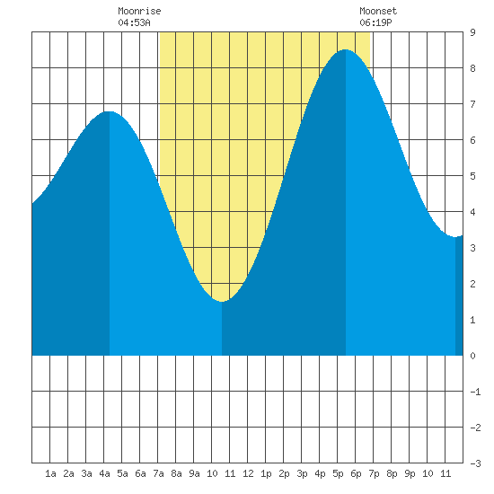 Cherry Point tide chart for Monday, September 30, 2024