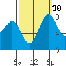 Cherry Point tide chart for Monday, September 30, 2024