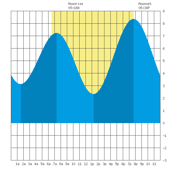 Cherry Point tide chart for Thursday, September 5, 2024