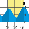 Cherry Point tide chart for Thursday, September 5, 2024