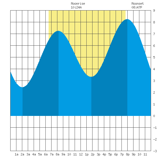 Cherry Point tide chart for Friday, September 6, 2024