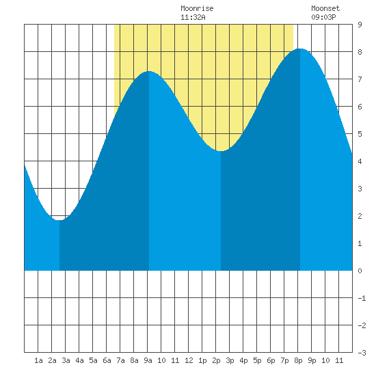 Cherry Point tide chart for Saturday, September 7, 2024