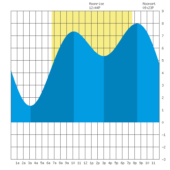 Cherry Point tide chart for Sunday, September 8, 2024