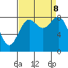 Cherry Point tide chart for Sunday, September 8, 2024