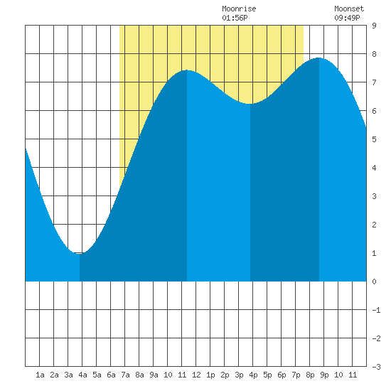 Cherry Point tide chart for Monday, September 9, 2024