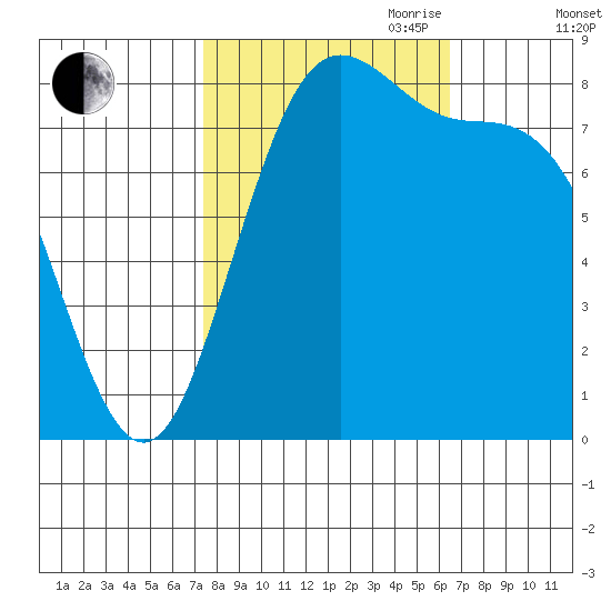 Cherry Point tide chart for Thursday, October 10, 2024