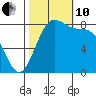 Cherry Point tide chart for Thursday, October 10, 2024